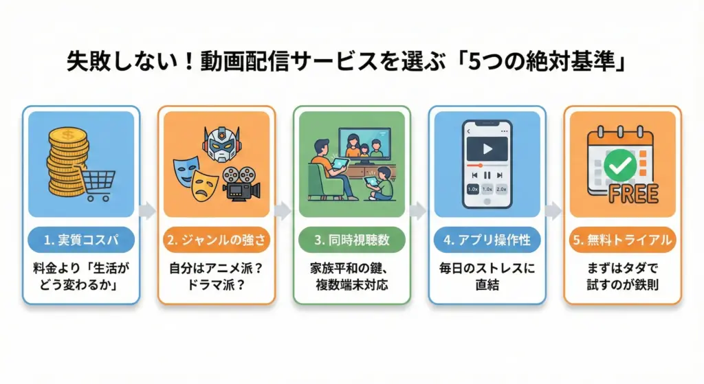 動画配信サービス選びで失敗しないための5つの絶対基準（コスパ、ジャンル、同時視聴、操作性、無料トライアル）の図解