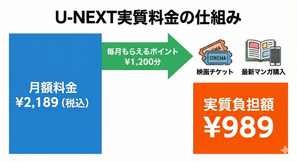U-NEXTの月額2,189円から1,200ポイントを差し引いて実質989円になる仕組みの図解